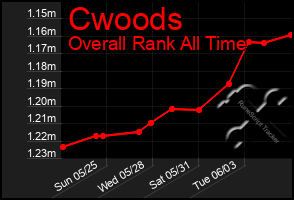 Total Graph of Cwoods