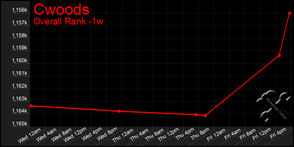 Last 7 Days Graph of Cwoods
