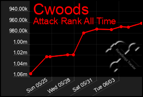 Total Graph of Cwoods