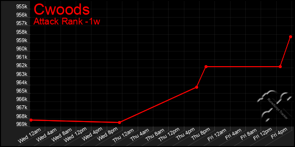 Last 7 Days Graph of Cwoods