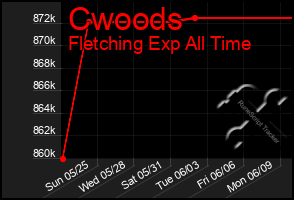 Total Graph of Cwoods