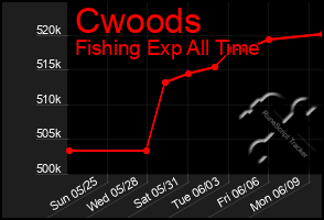 Total Graph of Cwoods