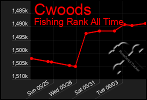 Total Graph of Cwoods
