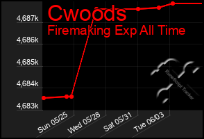 Total Graph of Cwoods