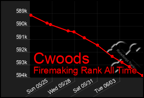Total Graph of Cwoods