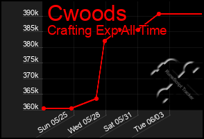 Total Graph of Cwoods