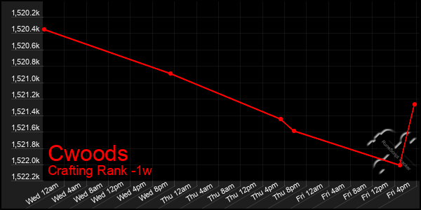 Last 7 Days Graph of Cwoods