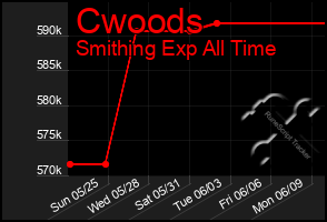 Total Graph of Cwoods