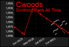 Total Graph of Cwoods