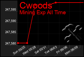 Total Graph of Cwoods