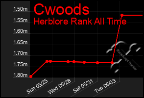 Total Graph of Cwoods