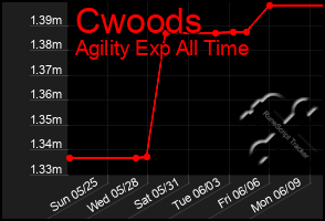 Total Graph of Cwoods
