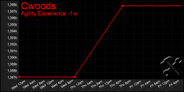 Last 7 Days Graph of Cwoods