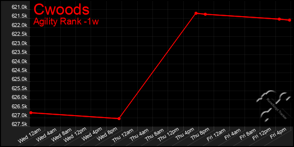Last 7 Days Graph of Cwoods