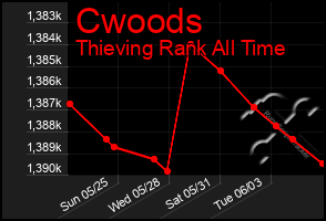 Total Graph of Cwoods