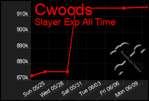Total Graph of Cwoods