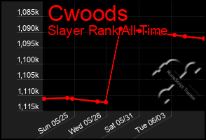 Total Graph of Cwoods