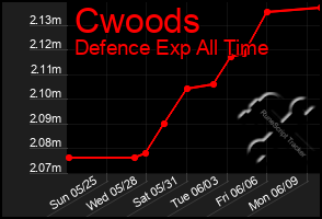 Total Graph of Cwoods