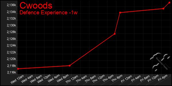 Last 7 Days Graph of Cwoods