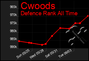 Total Graph of Cwoods