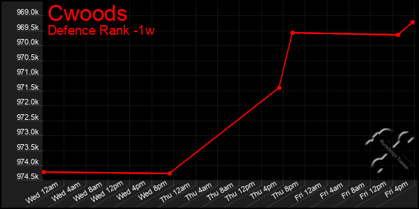 Last 7 Days Graph of Cwoods