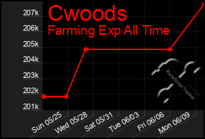 Total Graph of Cwoods