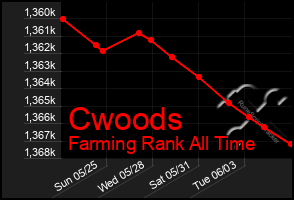 Total Graph of Cwoods
