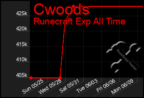 Total Graph of Cwoods