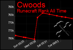 Total Graph of Cwoods
