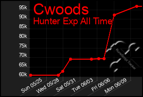 Total Graph of Cwoods