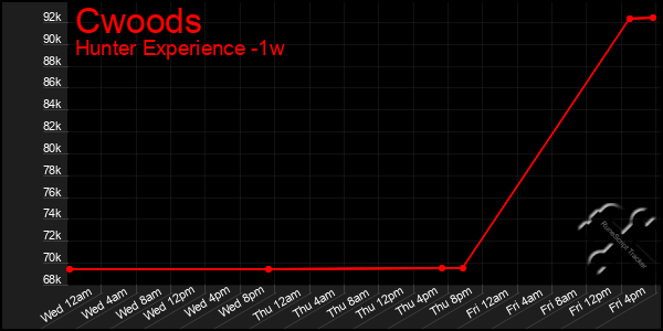 Last 7 Days Graph of Cwoods