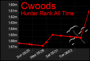 Total Graph of Cwoods
