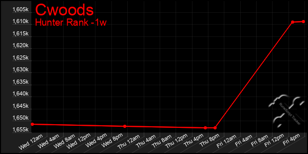Last 7 Days Graph of Cwoods