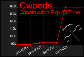 Total Graph of Cwoods
