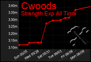 Total Graph of Cwoods
