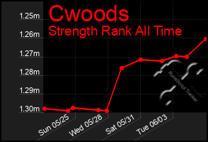 Total Graph of Cwoods
