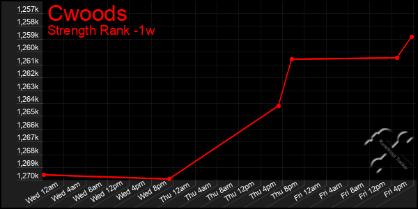 Last 7 Days Graph of Cwoods