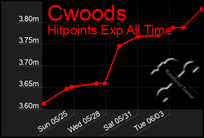 Total Graph of Cwoods