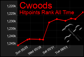 Total Graph of Cwoods