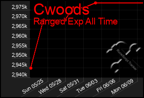 Total Graph of Cwoods