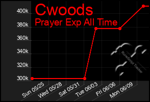 Total Graph of Cwoods