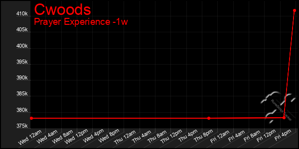 Last 7 Days Graph of Cwoods