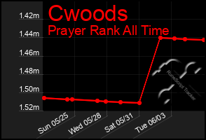 Total Graph of Cwoods