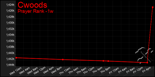 Last 7 Days Graph of Cwoods