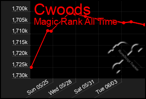 Total Graph of Cwoods