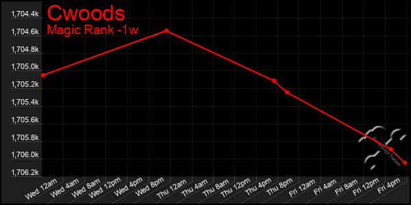 Last 7 Days Graph of Cwoods