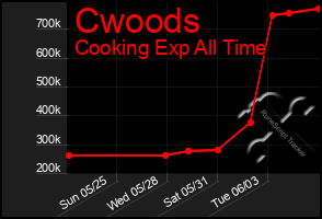 Total Graph of Cwoods
