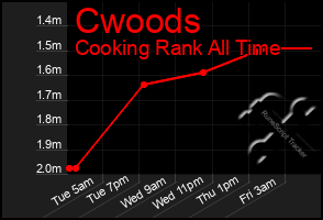 Total Graph of Cwoods
