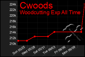 Total Graph of Cwoods