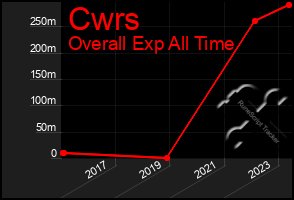 Total Graph of Cwrs